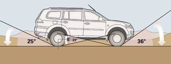 什么是汽车最小离地间隙，接近角和离去角？五菱宏光s接近角