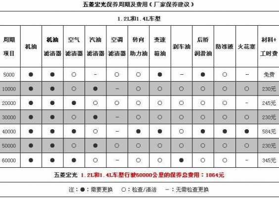 五菱荣光大保养费用明细？五菱宏光二保保养费用