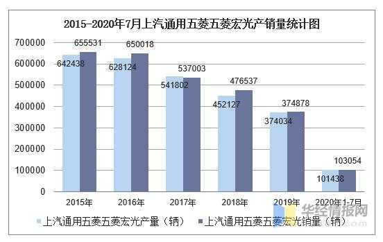 五菱宏光年销量是多少？五菱宏光累计销量