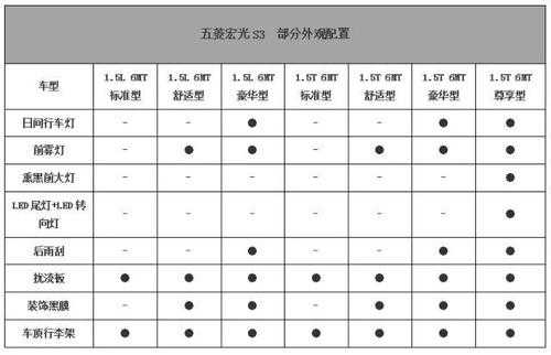 五菱宏光s自动挡配置参数？自动挡五菱宏光s