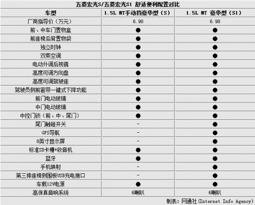 五菱之光s1配置？五菱宏光s1的配置及参数