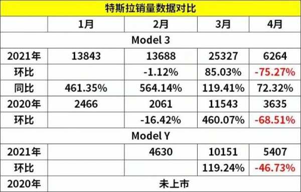 特斯拉2021年六月份销量如何？特斯拉版五菱宏光s