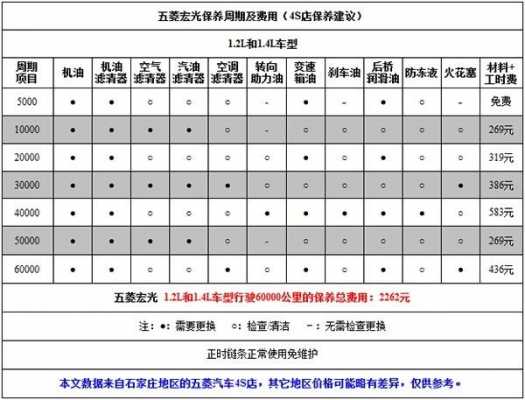 五菱荣光v保养费用？五菱宏光4s店保养费用-图2