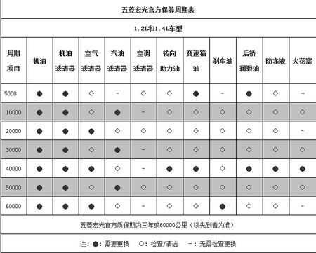 五菱宏光s保养明细？五菱宏光s保养小常识