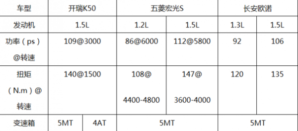 宝马m3尺寸参数？五菱宏光s宝马M3-图3