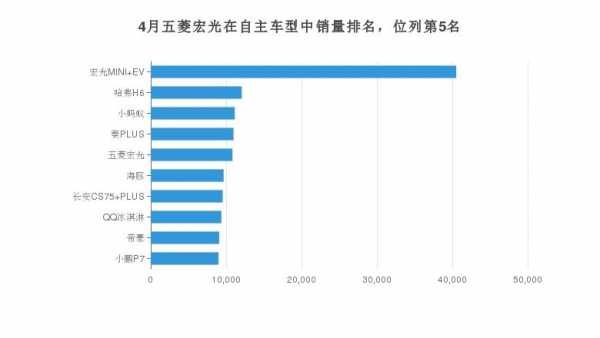 五菱宏光一年销量？五菱宏光 累计销量-图2