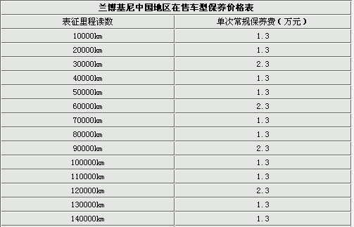 兰博基尼不保养（兰博基尼保养费一年多少）-图3