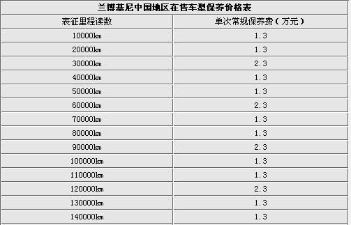 兰博基尼的保养费用（兰博基尼保养一次多少钱）