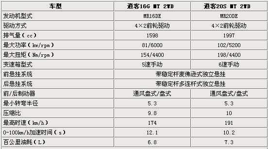 17款逍客配置参数-图3