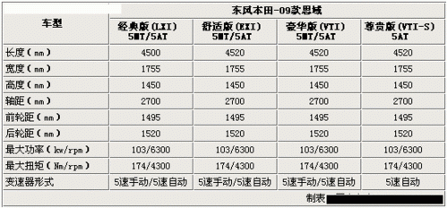 本田思域最新参数配置-图3