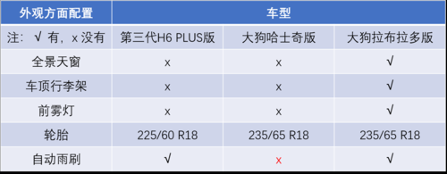 哈弗6参数配置对比-图3