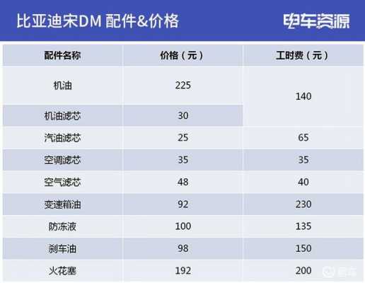 比亚迪宋dm配置和保养-图2