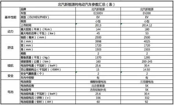 纯电动车型配置表-图3