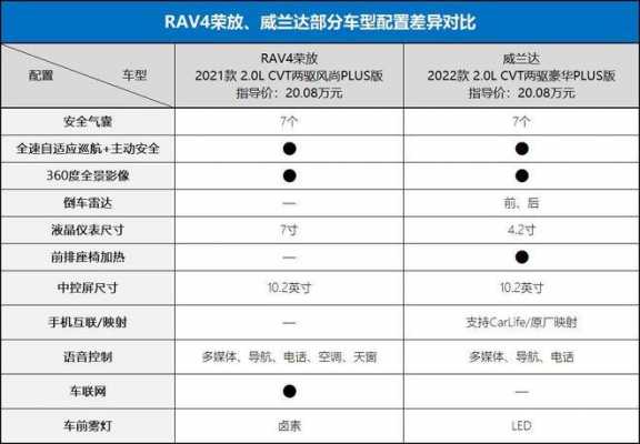 荣放与雅阁配置-图1