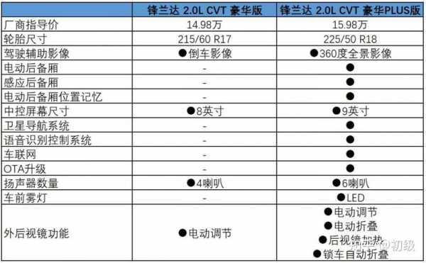 买车参数和配置