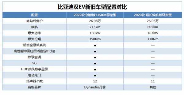 汉ev配置区别