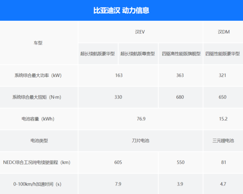 汉ev配置区别-图2