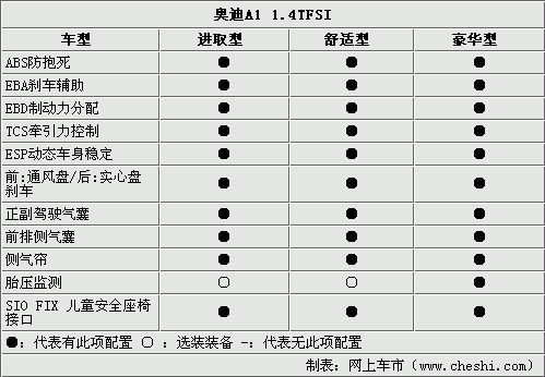 奥迪a1配置表-图1