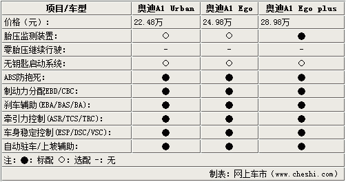 奥迪a1配置表-图2