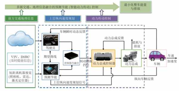 汽车智能控制配置