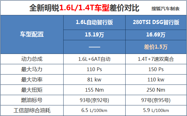 明锐顶配配置