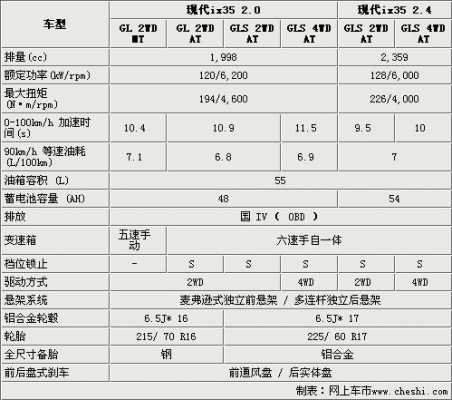 现代ix35价格配置参数配置-图1