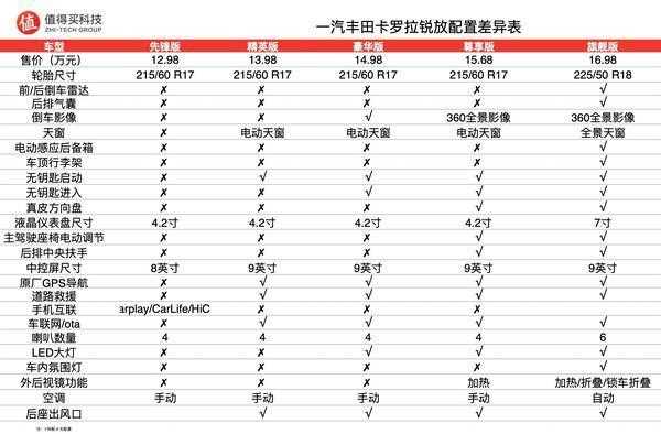 卡罗拉增加配置-图3