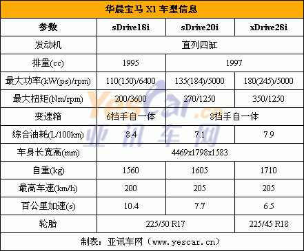 宝马的配置参数配置对比