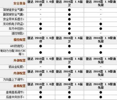 捷达的参数配置-图2