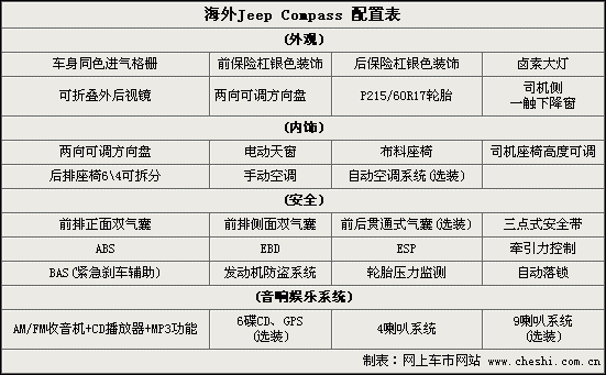 指南者配置对照