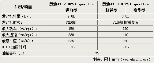 奥迪a7的配置-图3