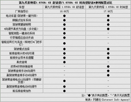 索纳塔9配置表-图1