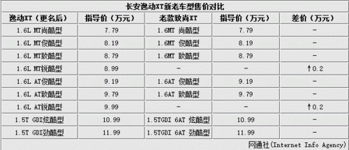 2016逸动自豪配置-图1