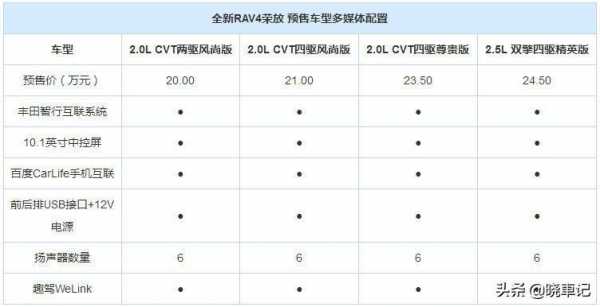 荣放配置介绍视频-图1