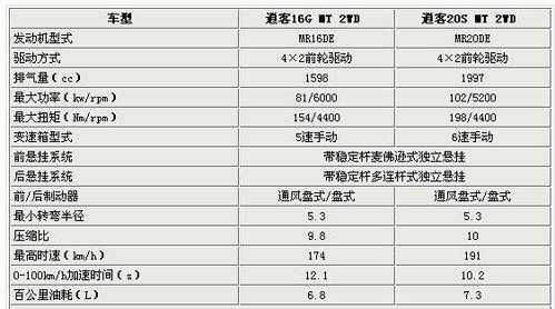 2016逍客参数配置