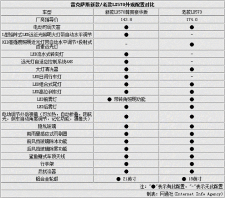 LX570配置单