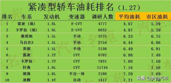 省油的车配置