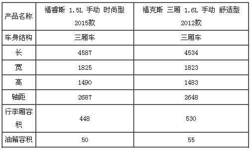 福睿斯福克斯配置对比-图3