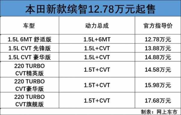 2016缤智配置分析