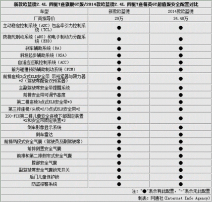 欧蓝德配置对照表-图2