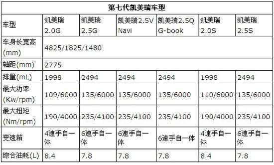 12凯美瑞参数配置-图1