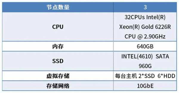 承载配置