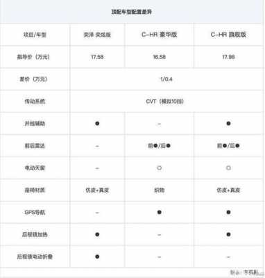 丰田chr配置对比-图3