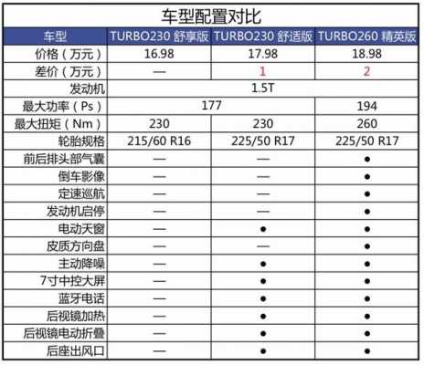 十代雅阁配置分级-图2