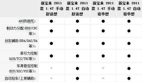 2011款新宝来配置表