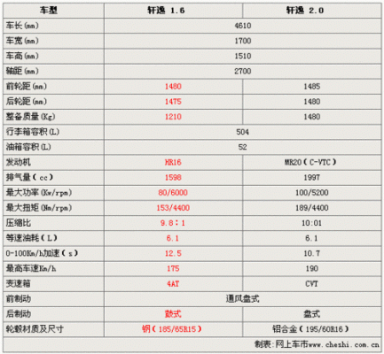 轩逸2016详细参数配置