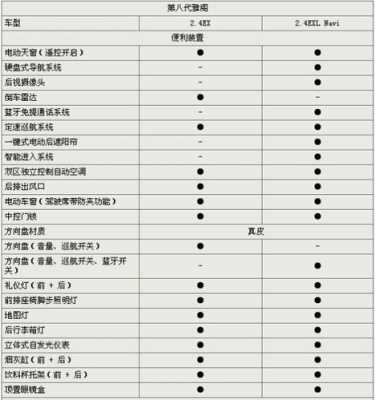 如何看雅阁配置-图3