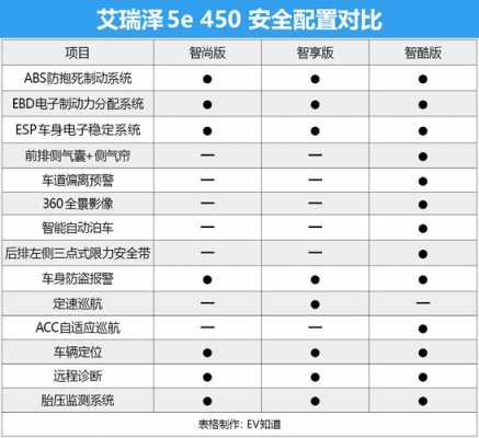 艾瑞泽5有几种配置-图1