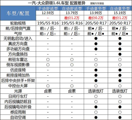 蔚领配置区别-图2