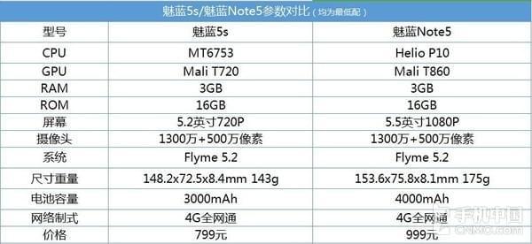 魅蓝汽车配置参数对比-图3